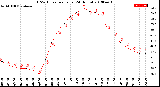 Milwaukee Weather THSW Index<br>per Hour<br>(24 Hours)