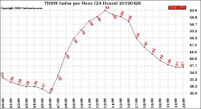 Milwaukee Weather THSW Index<br>per Hour<br>(24 Hours)