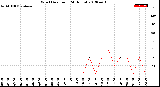 Milwaukee Weather Wind Direction<br>(24 Hours)