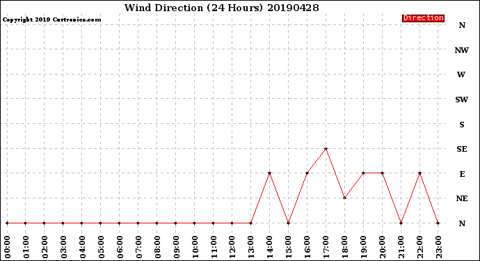 Milwaukee Weather Wind Direction<br>(24 Hours)