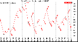 Milwaukee Weather Wind Speed<br>Daily High