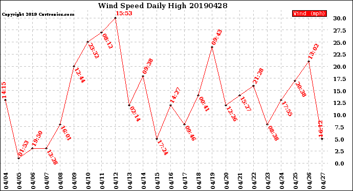 Milwaukee Weather Wind Speed<br>Daily High