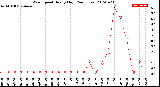 Milwaukee Weather Wind Speed<br>Hourly High<br>(24 Hours)