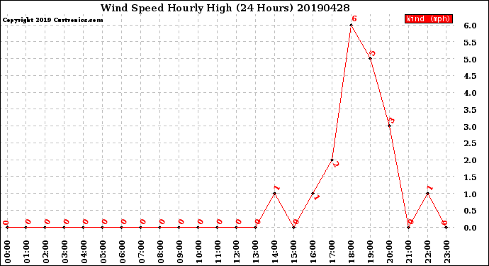 Milwaukee Weather Wind Speed<br>Hourly High<br>(24 Hours)