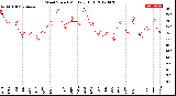 Milwaukee Weather Wind Speed<br>Monthly High