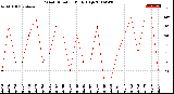 Milwaukee Weather Wind Direction<br>Daily High