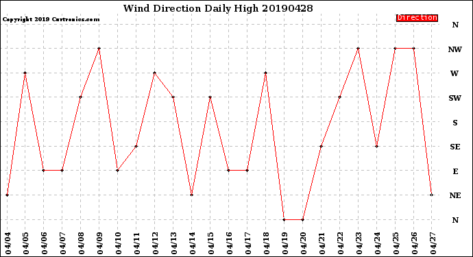 Milwaukee Weather Wind Direction<br>Daily High