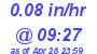 Milwaukee Weather Rain Rate Today