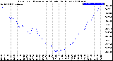 Milwaukee Weather Barometric Pressure<br>per Minute<br>(24 Hours)