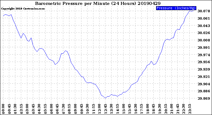 Milwaukee Weather Barometric Pressure<br>per Minute<br>(24 Hours)