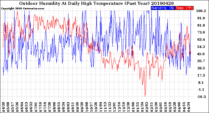 Milwaukee Weather Outdoor Humidity<br>At Daily High<br>Temperature<br>(Past Year)