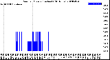 Milwaukee Weather Rain<br>per Minute<br>(Inches)<br>(24 Hours)