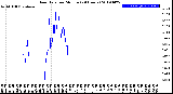 Milwaukee Weather Rain Rate<br>per Minute<br>(24 Hours)