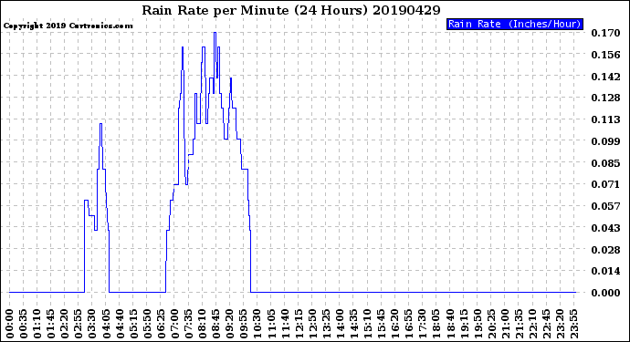 Milwaukee Weather Rain Rate<br>per Minute<br>(24 Hours)