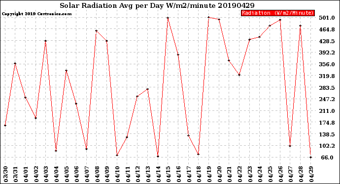 Milwaukee Weather Solar Radiation<br>Avg per Day W/m2/minute