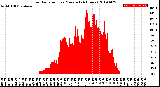 Milwaukee Weather Solar Radiation<br>per Minute<br>(24 Hours)