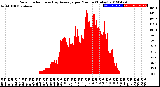 Milwaukee Weather Solar Radiation<br>& Day Average<br>per Minute<br>(Today)