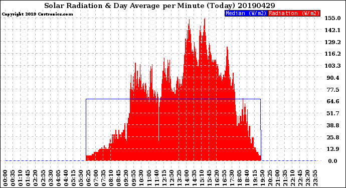 Milwaukee Weather Solar Radiation<br>& Day Average<br>per Minute<br>(Today)