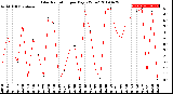 Milwaukee Weather Solar Radiation<br>per Day KW/m2