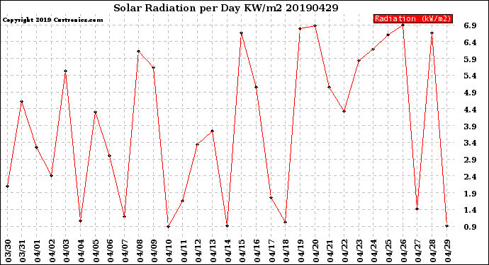 Milwaukee Weather Solar Radiation<br>per Day KW/m2