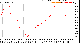 Milwaukee Weather Outdoor Temperature<br>vs Heat Index<br>per Minute<br>(24 Hours)