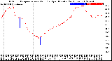 Milwaukee Weather Outdoor Temperature<br>vs Wind Chill<br>per Minute<br>(24 Hours)