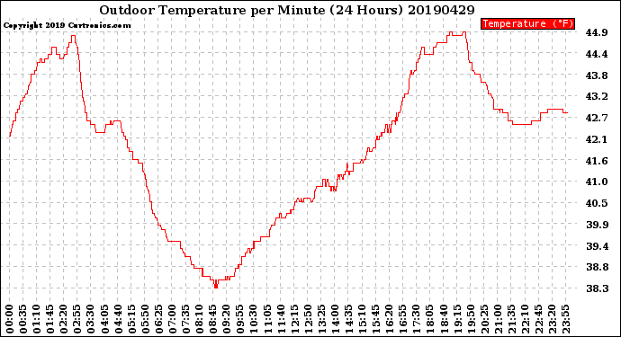 Milwaukee Weather Outdoor Temperature<br>per Minute<br>(24 Hours)