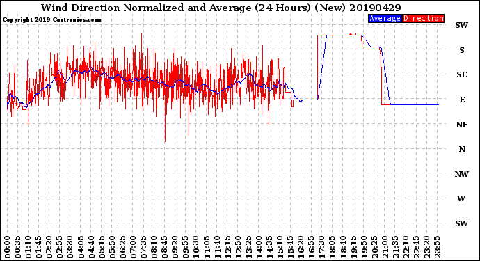 Milwaukee Weather Wind Direction<br>Normalized and Average<br>(24 Hours) (New)