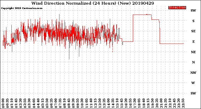 Milwaukee Weather Wind Direction<br>Normalized<br>(24 Hours) (New)
