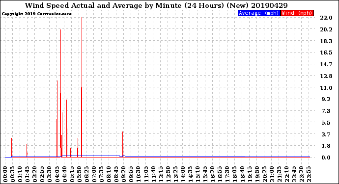 Milwaukee Weather Wind Speed<br>Actual and Average<br>by Minute<br>(24 Hours) (New)