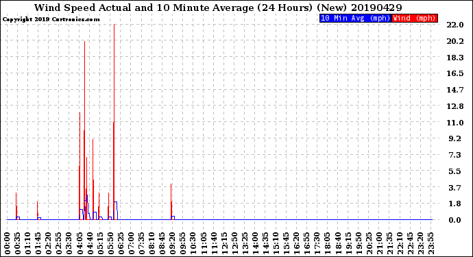 Milwaukee Weather Wind Speed<br>Actual and 10 Minute<br>Average<br>(24 Hours) (New)