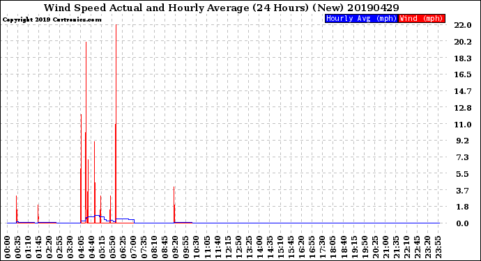 Milwaukee Weather Wind Speed<br>Actual and Hourly<br>Average<br>(24 Hours) (New)