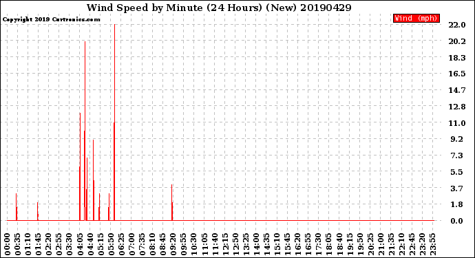 Milwaukee Weather Wind Speed<br>by Minute<br>(24 Hours) (New)