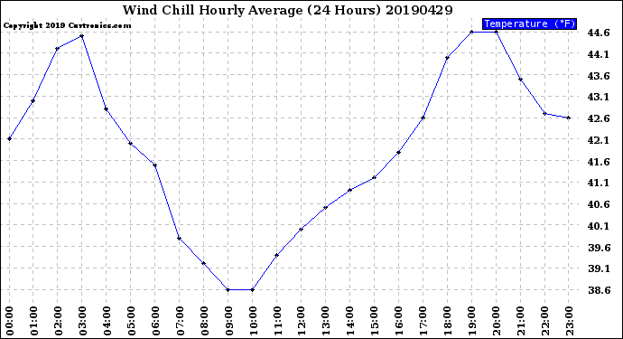 Milwaukee Weather Wind Chill<br>Hourly Average<br>(24 Hours)