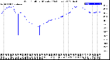 Milwaukee Weather Wind Chill<br>per Minute<br>(24 Hours)