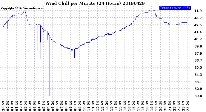 Milwaukee Weather Wind Chill<br>per Minute<br>(24 Hours)