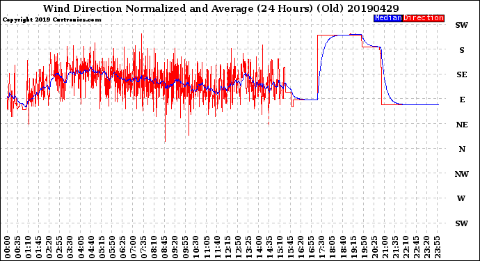 Milwaukee Weather Wind Direction<br>Normalized and Average<br>(24 Hours) (Old)