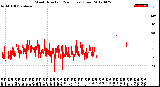 Milwaukee Weather Wind Direction<br>(24 Hours) (Raw)