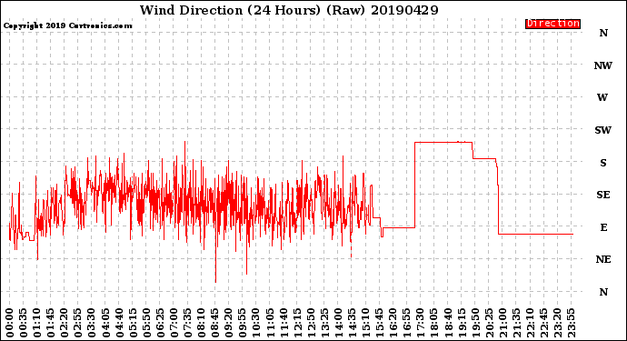 Milwaukee Weather Wind Direction<br>(24 Hours) (Raw)
