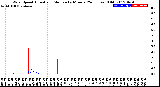 Milwaukee Weather Wind Speed<br>Actual and Median<br>by Minute<br>(24 Hours) (Old)