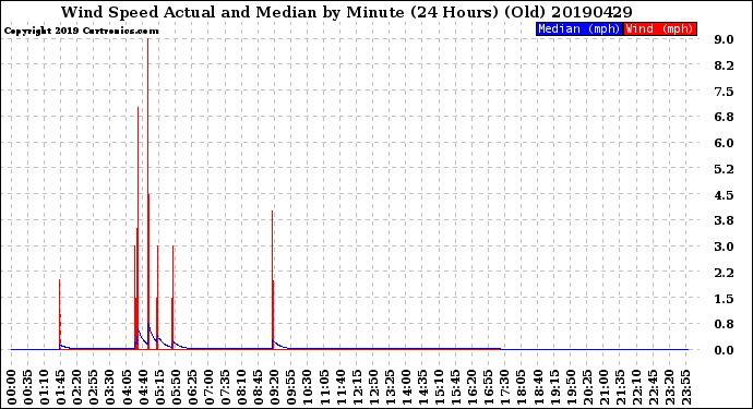 Milwaukee Weather Wind Speed<br>Actual and Median<br>by Minute<br>(24 Hours) (Old)