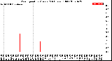 Milwaukee Weather Wind Speed<br>by Minute<br>(24 Hours) (Old)