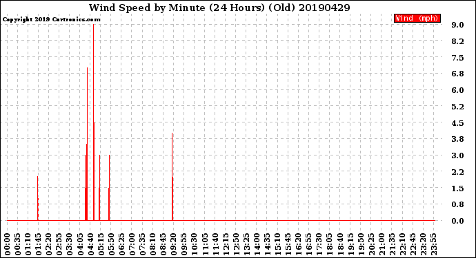 Milwaukee Weather Wind Speed<br>by Minute<br>(24 Hours) (Old)