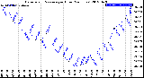 Milwaukee Weather Barometric Pressure<br>per Hour<br>(24 Hours)