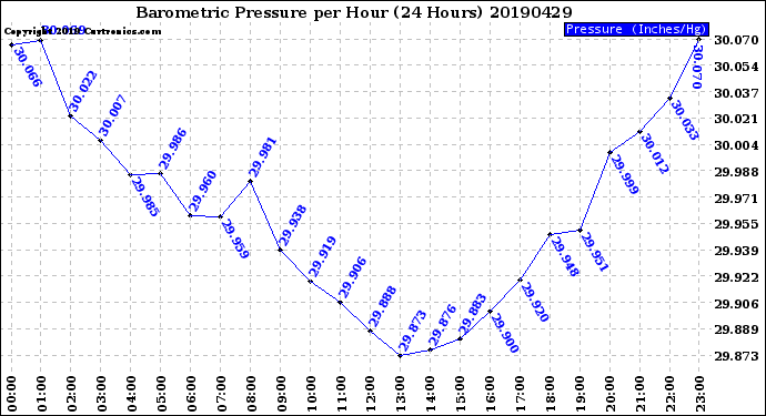 Milwaukee Weather Barometric Pressure<br>per Hour<br>(24 Hours)