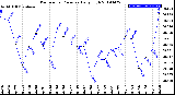 Milwaukee Weather Barometric Pressure<br>Daily High