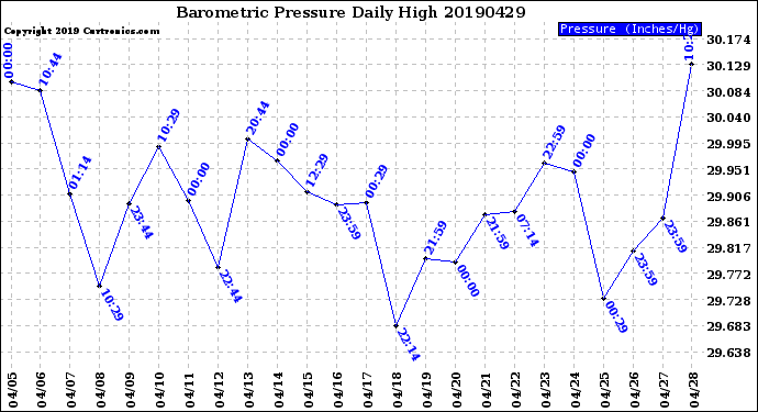 Milwaukee Weather Barometric Pressure<br>Daily High