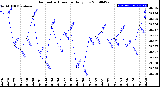 Milwaukee Weather Barometric Pressure<br>Daily Low