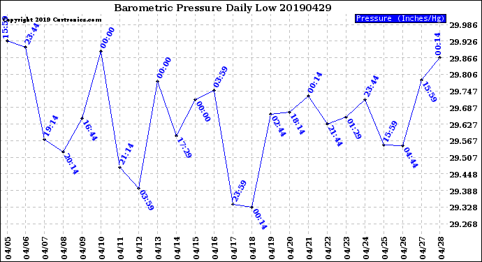 Milwaukee Weather Barometric Pressure<br>Daily Low