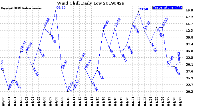 Milwaukee Weather Wind Chill<br>Daily Low